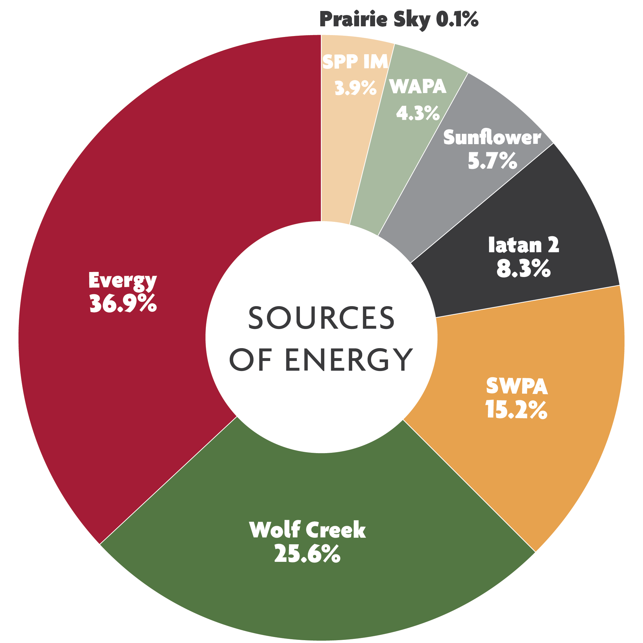 Sources of Energy