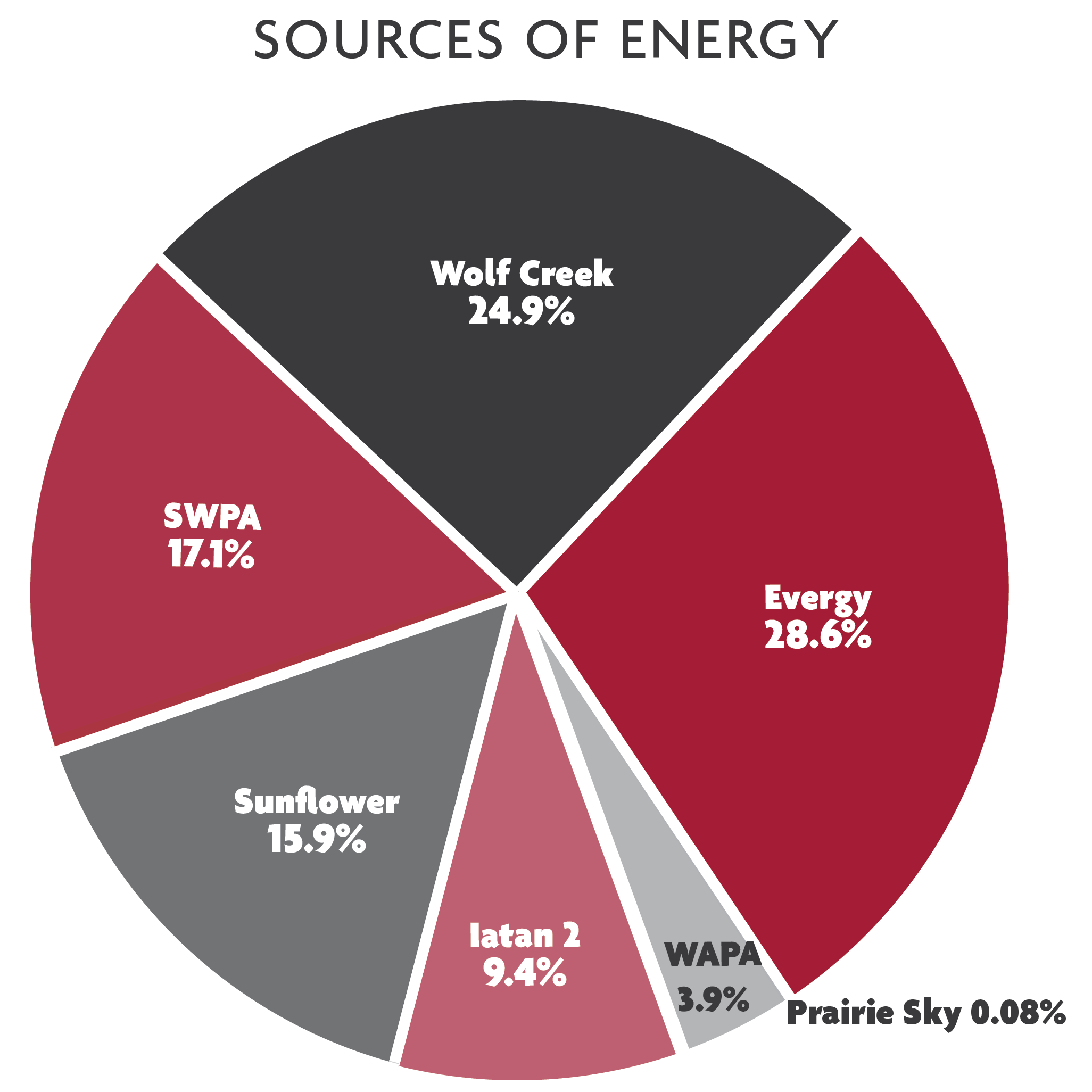 Sources of Energy